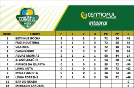 Copa Cermoful de Bocha fecha semana com destaque para os visitantes