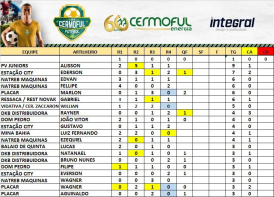 Placar FC e DKB Distribuidora garantem vaga na semifinal da Copa Cermoful