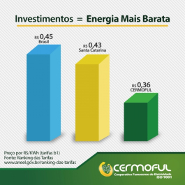 Investimentos resultaram em menor preço de energia
